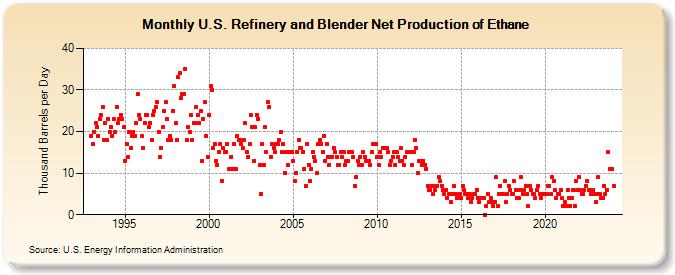 U.S. Refinery and Blender Net Production of Ethane (Thousand Barrels per Day)