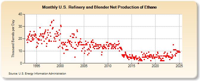 U.S. Refinery and Blender Net Production of Ethane (Thousand Barrels per Day)