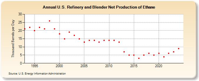 U.S. Refinery and Blender Net Production of Ethane (Thousand Barrels per Day)