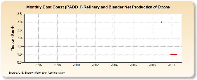 East Coast (PADD 1) Refinery and Blender Net Production of Ethane (Thousand Barrels)