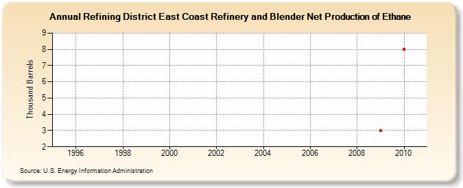Refining District East Coast Refinery and Blender Net Production of Ethane (Thousand Barrels)