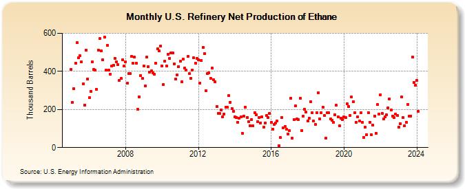 U.S. Refinery Net Production of Ethane (Thousand Barrels)