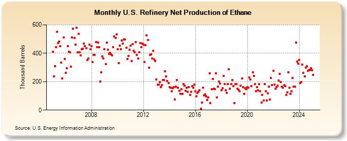 U.S. Refinery Net Production of Ethane (Thousand Barrels)