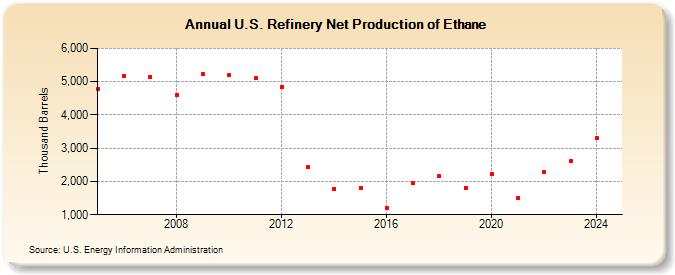 U.S. Refinery Net Production of Ethane (Thousand Barrels)