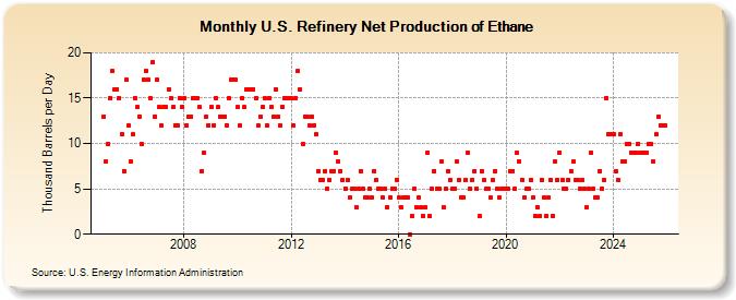 U.S. Refinery Net Production of Ethane (Thousand Barrels per Day)