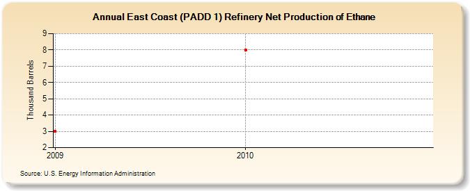 East Coast (PADD 1) Refinery Net Production of Ethane (Thousand Barrels)