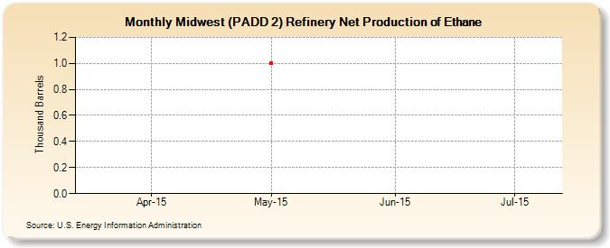 Midwest (PADD 2) Refinery Net Production of Ethane (Thousand Barrels)