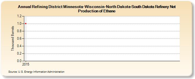 Refining District Minnesota-Wisconsin-North Dakota-South Dakota Refinery Net Production of Ethane (Thousand Barrels)