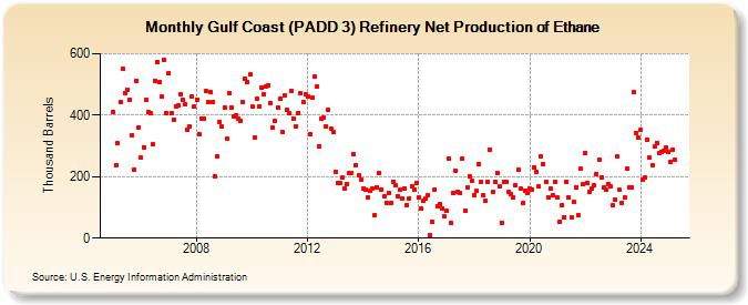 Gulf Coast (PADD 3) Refinery Net Production of Ethane (Thousand Barrels)