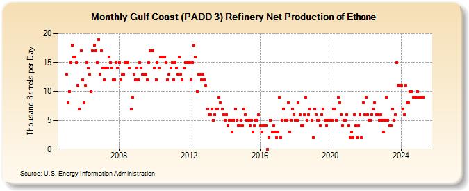 Gulf Coast (PADD 3) Refinery Net Production of Ethane (Thousand Barrels per Day)