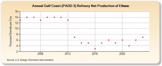 Gulf Coast (PADD 3) Refinery Net Production of Ethane (Thousand Barrels per Day)