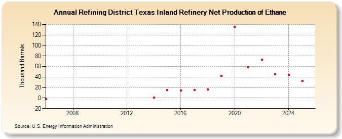 Refining District Texas Inland Refinery Net Production of Ethane (Thousand Barrels)