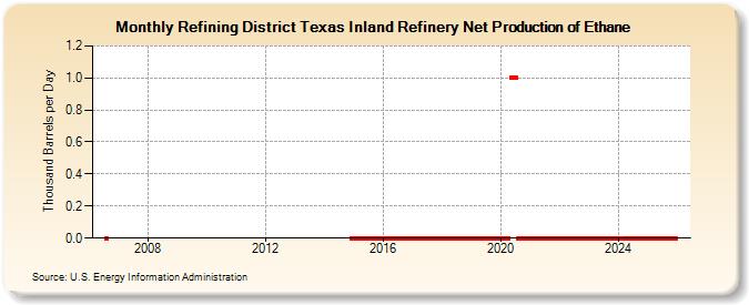Refining District Texas Inland Refinery Net Production of Ethane (Thousand Barrels per Day)