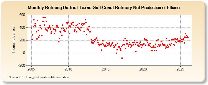 Refining District Texas Gulf Coast Refinery Net Production of Ethane (Thousand Barrels)