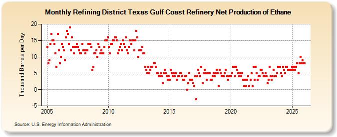 Refining District Texas Gulf Coast Refinery Net Production of Ethane (Thousand Barrels per Day)