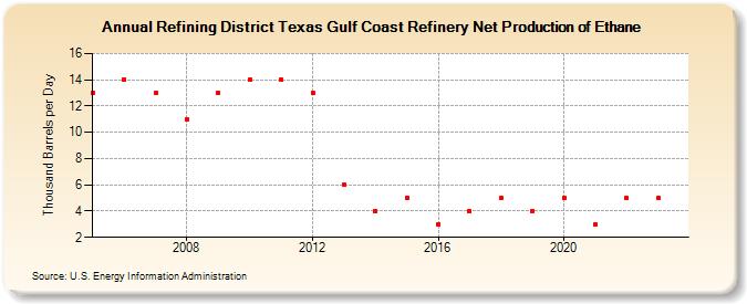 Refining District Texas Gulf Coast Refinery Net Production of Ethane (Thousand Barrels per Day)
