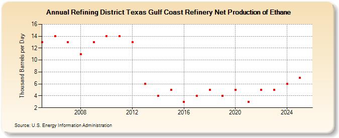 Refining District Texas Gulf Coast Refinery Net Production of Ethane (Thousand Barrels per Day)
