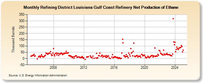 Refining District Louisiana Gulf Coast Refinery Net Production of Ethane (Thousand Barrels)