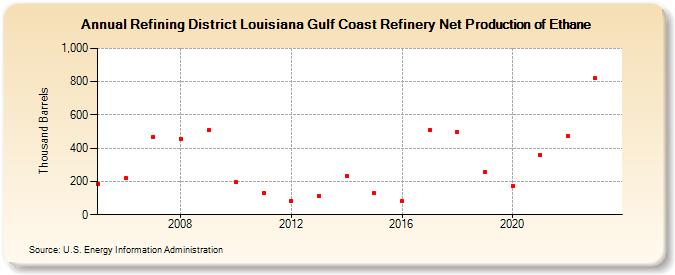 Refining District Louisiana Gulf Coast Refinery Net Production of Ethane (Thousand Barrels)