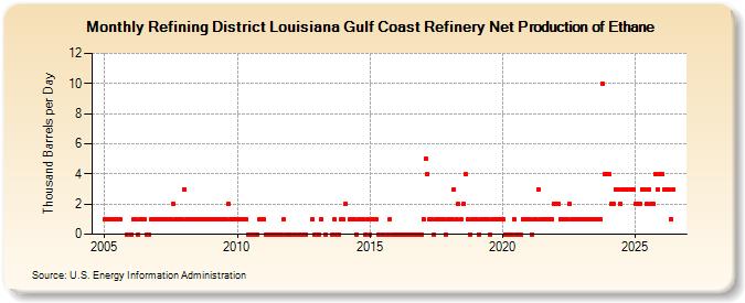 Refining District Louisiana Gulf Coast Refinery Net Production of Ethane (Thousand Barrels per Day)