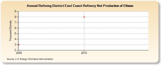 Refining District East Coast Refinery Net Production of Ethane (Thousand Barrels)