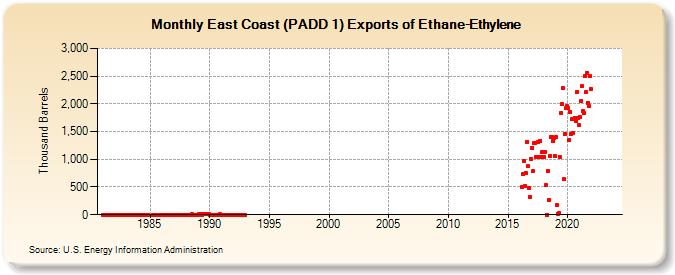 East Coast (PADD 1) Exports of Ethane-Ethylene (Thousand Barrels)