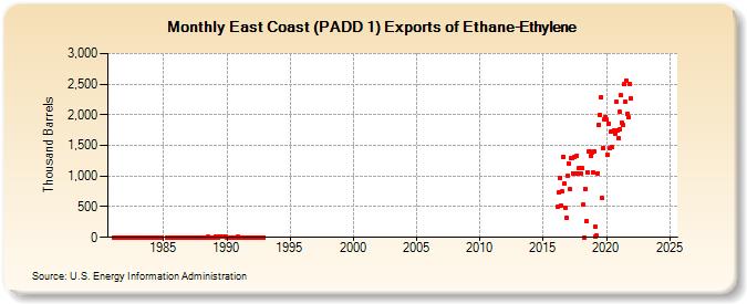 East Coast (PADD 1) Exports of Ethane-Ethylene (Thousand Barrels)