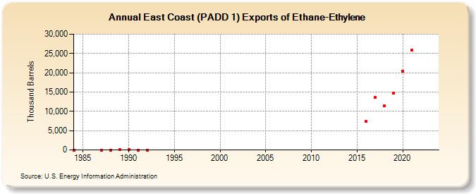 East Coast (PADD 1) Exports of Ethane-Ethylene (Thousand Barrels)