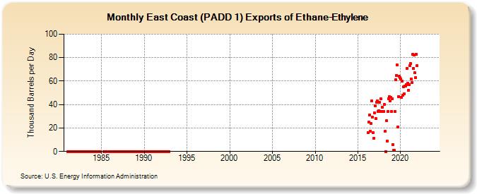 East Coast (PADD 1) Exports of Ethane-Ethylene (Thousand Barrels per Day)