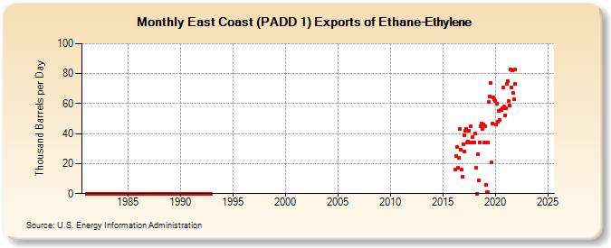 East Coast (PADD 1) Exports of Ethane-Ethylene (Thousand Barrels per Day)