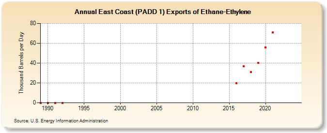 East Coast (PADD 1) Exports of Ethane-Ethylene (Thousand Barrels per Day)