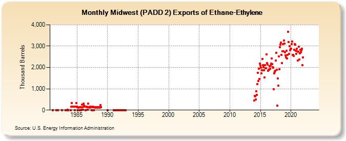 Midwest (PADD 2) Exports of Ethane-Ethylene (Thousand Barrels)