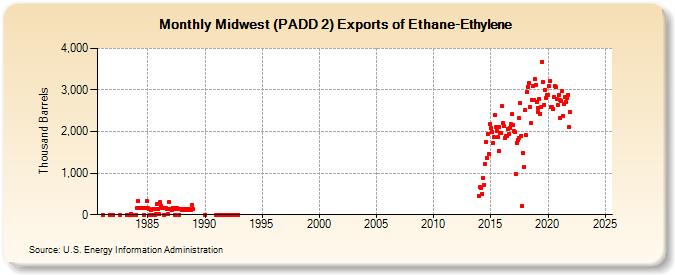 Midwest (PADD 2) Exports of Ethane-Ethylene (Thousand Barrels)