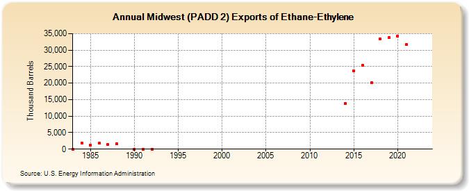 Midwest (PADD 2) Exports of Ethane-Ethylene (Thousand Barrels)