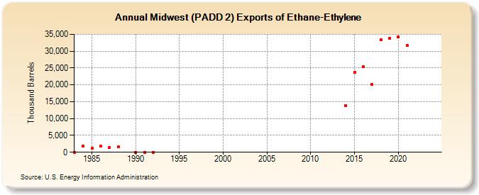 Midwest (PADD 2) Exports of Ethane-Ethylene (Thousand Barrels)