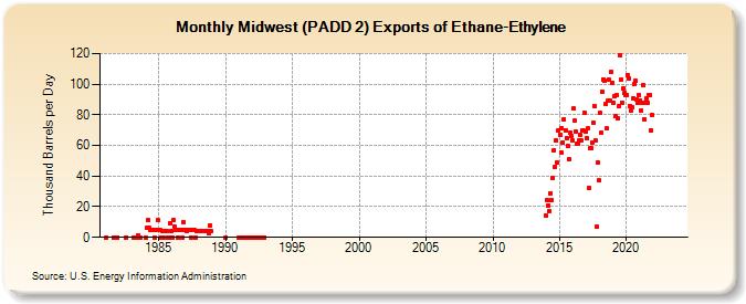Midwest (PADD 2) Exports of Ethane-Ethylene (Thousand Barrels per Day)