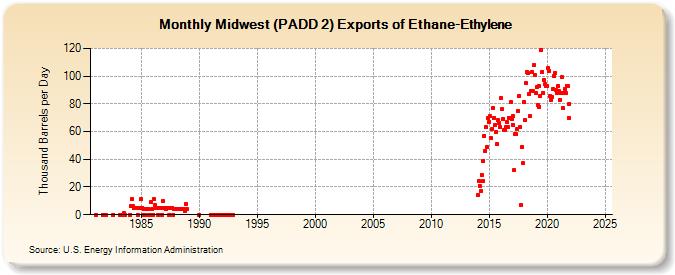 Midwest (PADD 2) Exports of Ethane-Ethylene (Thousand Barrels per Day)