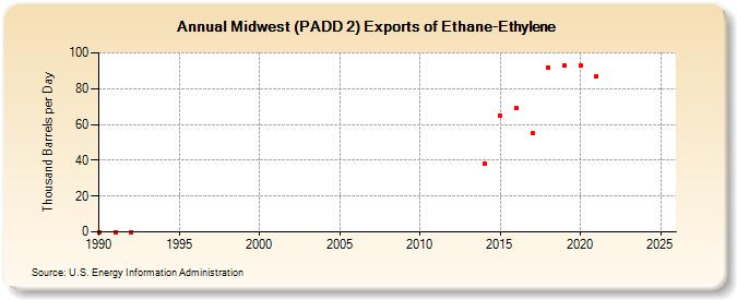 Midwest (PADD 2) Exports of Ethane-Ethylene (Thousand Barrels per Day)