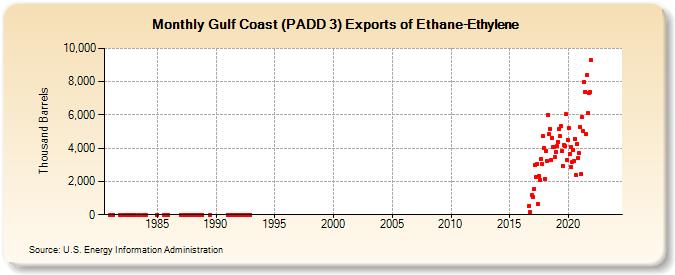 Gulf Coast (PADD 3) Exports of Ethane-Ethylene (Thousand Barrels)