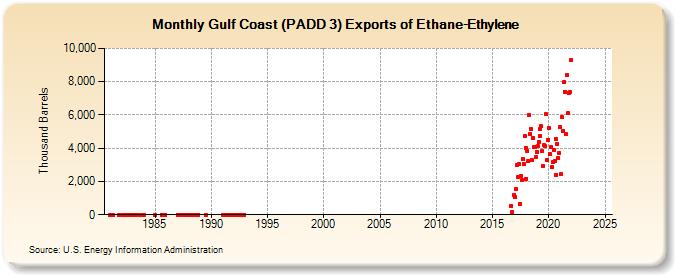 Gulf Coast (PADD 3) Exports of Ethane-Ethylene (Thousand Barrels)