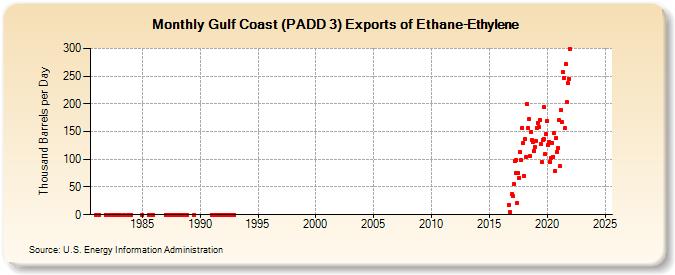 Gulf Coast (PADD 3) Exports of Ethane-Ethylene (Thousand Barrels per Day)