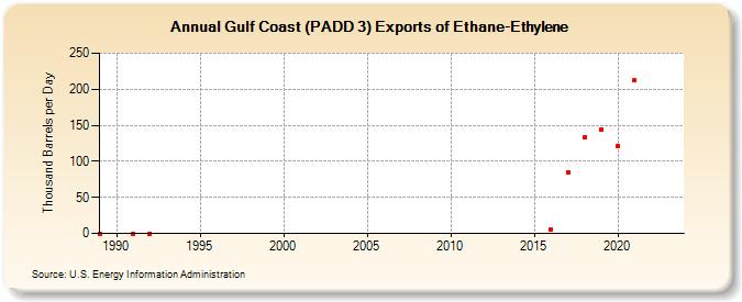 Gulf Coast (PADD 3) Exports of Ethane-Ethylene (Thousand Barrels per Day)
