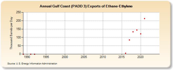 Gulf Coast (PADD 3) Exports of Ethane-Ethylene (Thousand Barrels per Day)