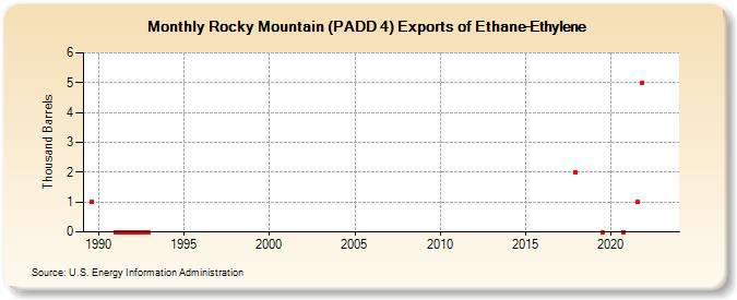 Rocky Mountain (PADD 4) Exports of Ethane-Ethylene (Thousand Barrels)