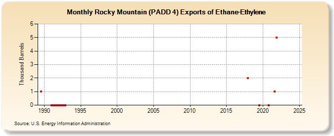 Rocky Mountain (PADD 4) Exports of Ethane-Ethylene (Thousand Barrels)