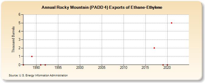 Rocky Mountain (PADD 4) Exports of Ethane-Ethylene (Thousand Barrels)