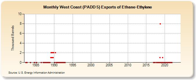 West Coast (PADD 5) Exports of Ethane-Ethylene (Thousand Barrels)