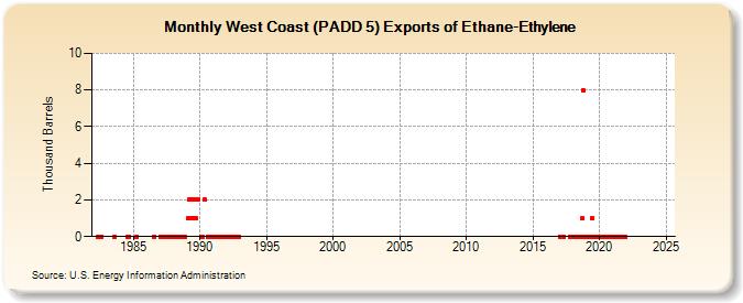 West Coast (PADD 5) Exports of Ethane-Ethylene (Thousand Barrels)