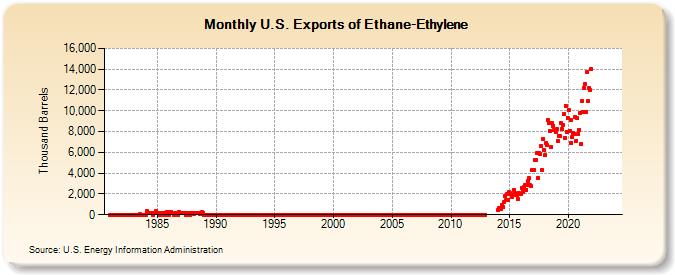 U.S. Exports of Ethane-Ethylene (Thousand Barrels)