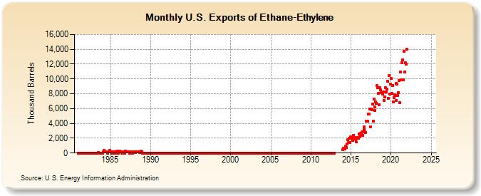 U.S. Exports of Ethane-Ethylene (Thousand Barrels)